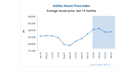 UK house price inflation to April