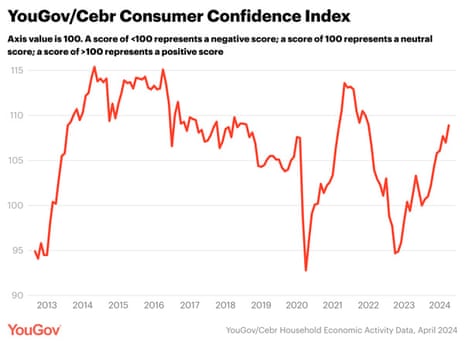 A chart of UK consumer confidence