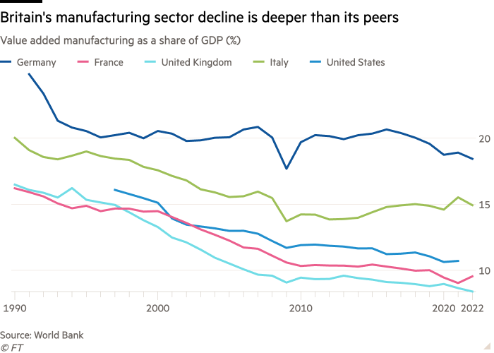 Line chart of Value added manufacturing as a share of GDP (%) showing Britain's manufacturing sector decline is deeper than its peers