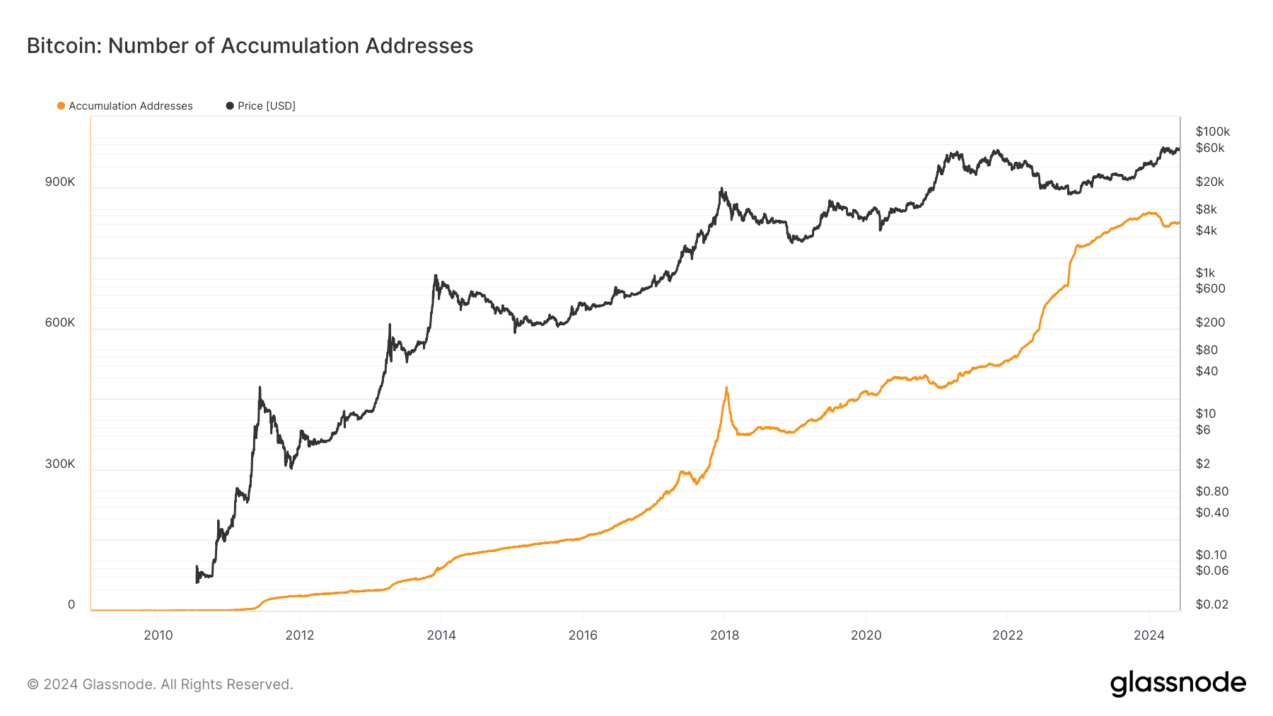 Accumulation Addresses: (Source: Glassnode)