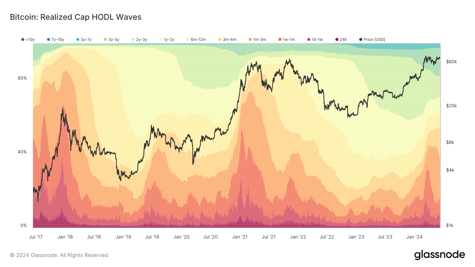 Realized Cap HODL Waves: (Source: Glassnode)