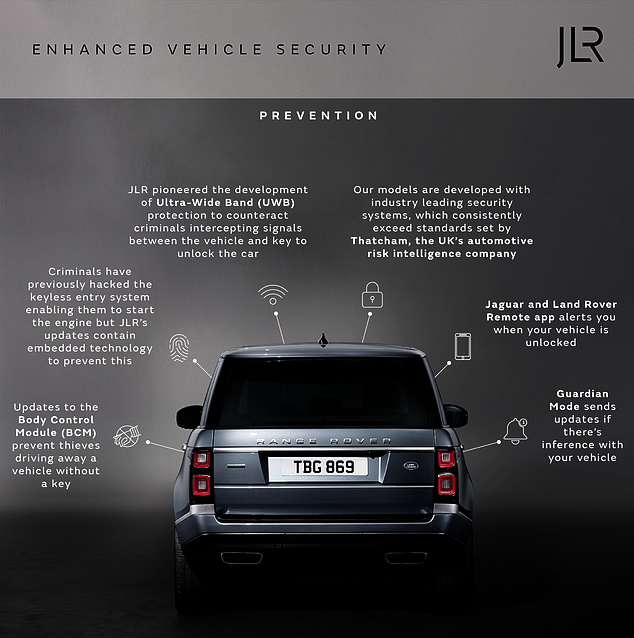 JLR cars as old as 2016 are eligible for the theft prevention upgrades to bring them in line with the latest models in showrooms today. But that hasn't prevented a fall in value for its cars that are already on the road