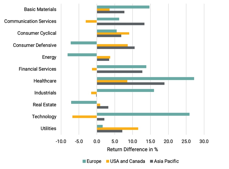 Annualized return spread by sector