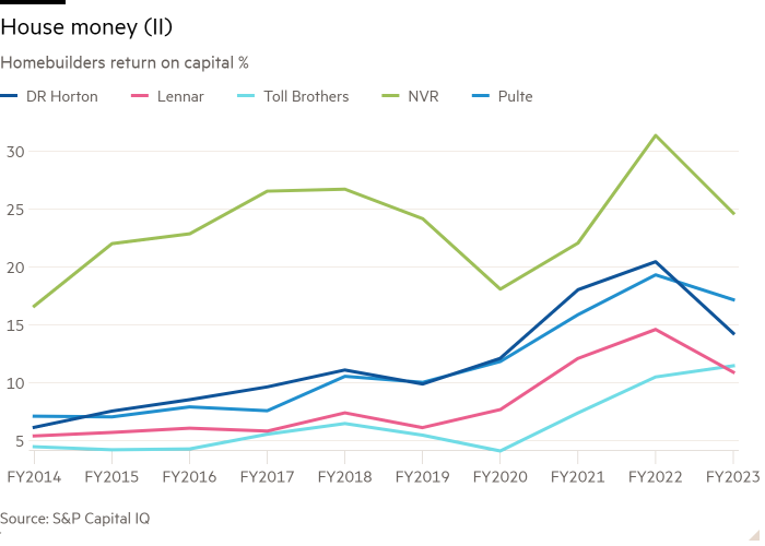 Line chart of Homebuilders return on capital % showing House money (II)