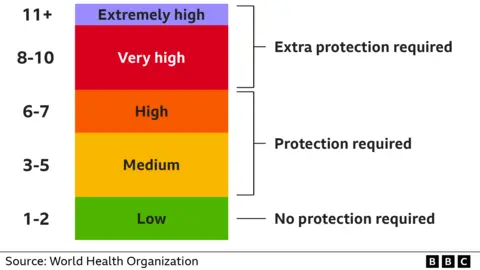 A table with different levels of UV in a purple, red, orange and green block with advice from the World Health Organization