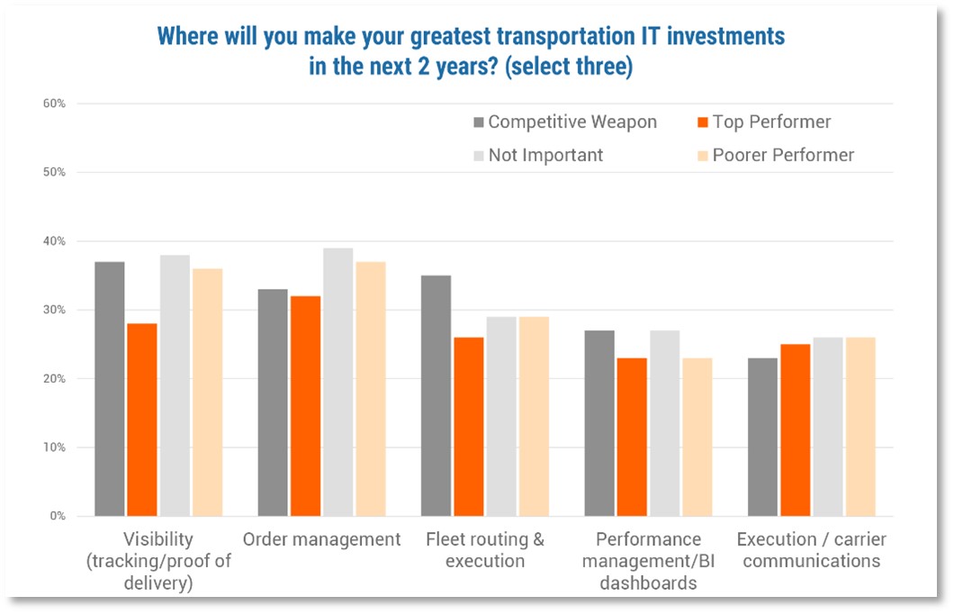 Transportation Management Technology Investments