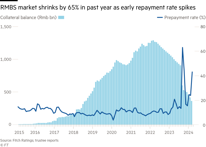 GM140607_24X Chart showing the RMBS (Residential Mortgage-Backed Securities) market shrinking in the past year, with a sharp increase in the early repayment rate