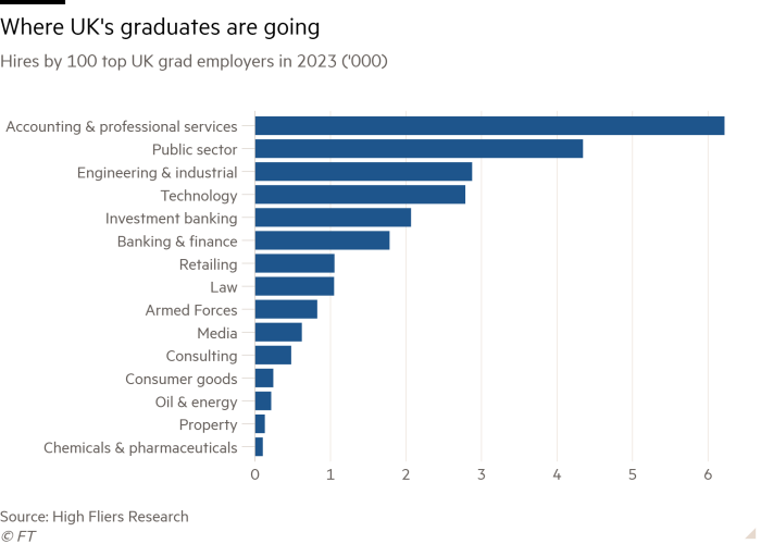 Bar chart of Hires by 100 top UK grad employers in 2023 ('000) showing Where UK's graduates are going