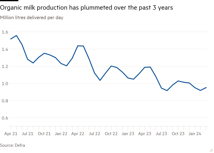 Line chart of million litres delivered per day showing organic milk production has plummeted over the past three years