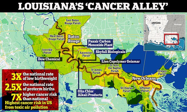 Cancer alley stretches across 85 miles along the Mississippi River from New Orleans to Baton Rouge which has a population of about 45,000 people