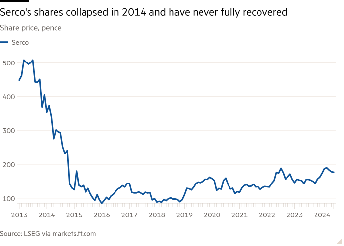 Line chart of Share price, pence showing Serco's shares collapsed in 2014 and have never fully recovered