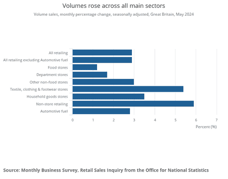 The latest UK retail sales