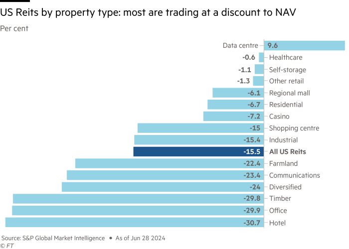 US Reits by property type: most
are trading at a discount to NAV