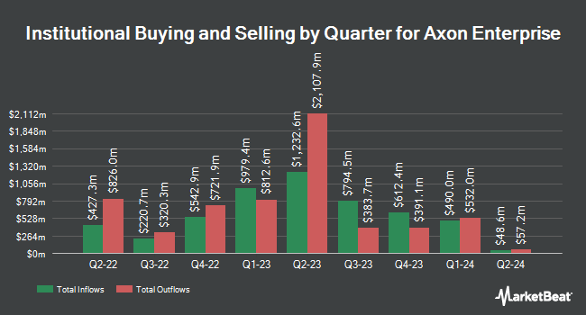 Institutional Ownership by Quarter for Axon Enterprise (NASDAQ:AXON)