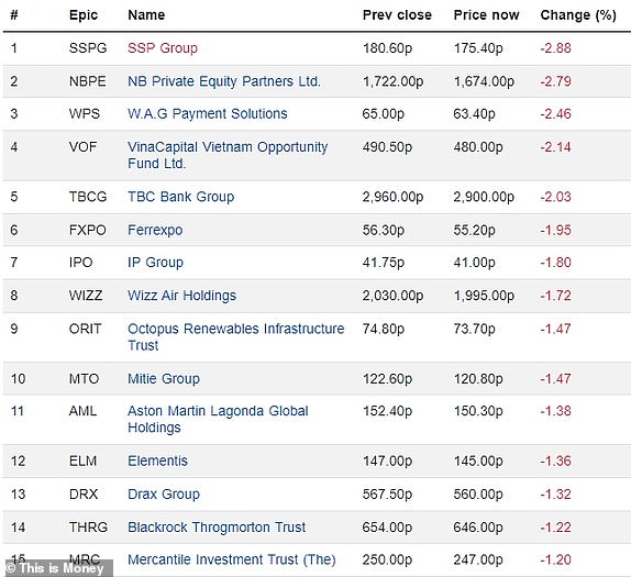 Top 15 falling FTSE 350 firms 23072024