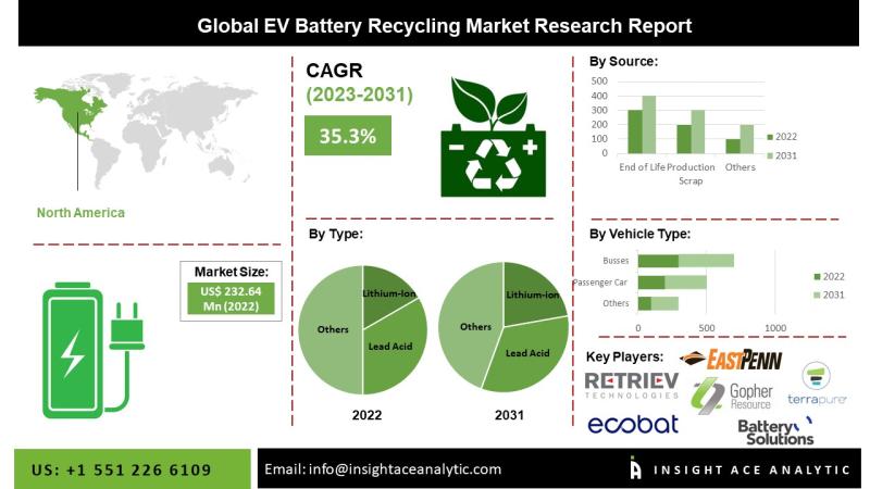 Electric Vehicle Battery Recycling Market Powering