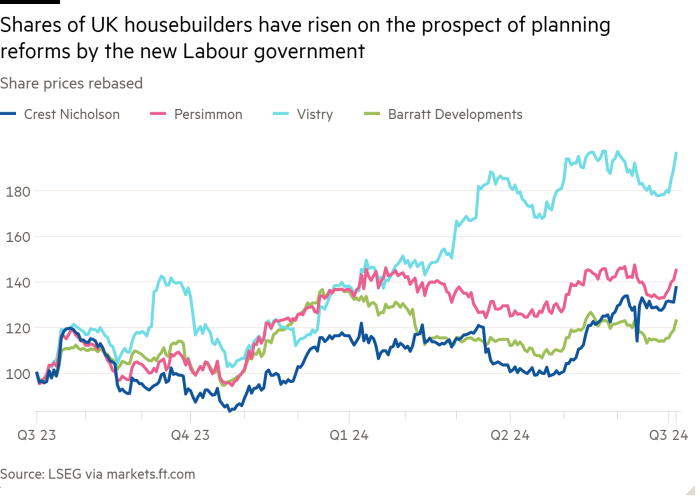 Line chart of Share prices rebased showing Shares of UK housebuilders have risen on the prospect of planning reforms by the new Labour government