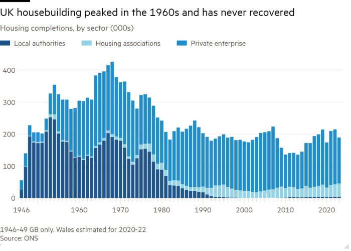 Column chart of Housing completions, by sector (000s) showing UK housebuilding peaked in the 1960s and has never recovered