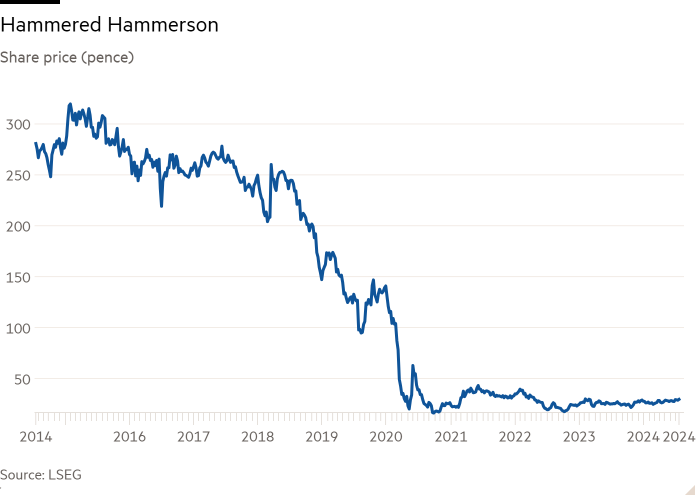 Line chart of share price (pence) showing how Hammerson has been hammered