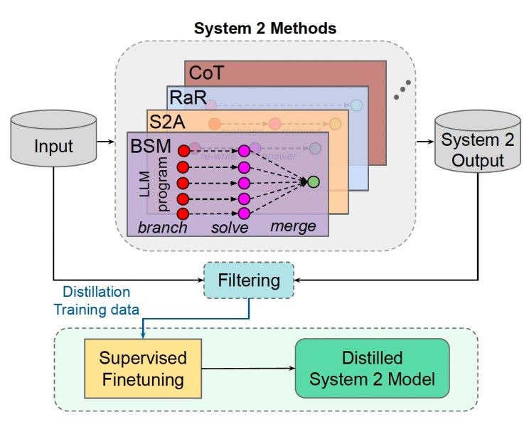 System 2 distillation