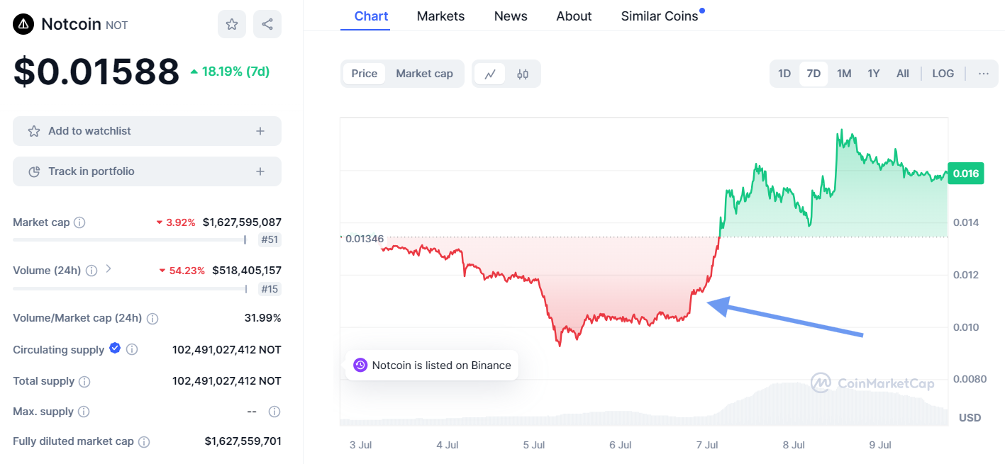 notcoin price chart