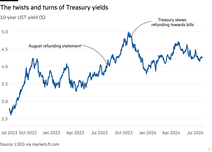 Line chart of 10-year UST yield (%) showing The twists and turns of Treasury yields