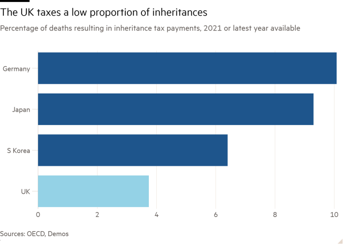 Bar chart of Percentage of deaths resulting in inheritance tax payments, 2021 or latest year available showing The UK taxes a low proportion of inheritances