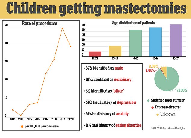 The rate of children undergoing the procedure has risen 13-fold since 2013 (pictured left). Some patients were as young as 12 (show top right). The vast majority had no regrets about the surgery, with only two children saying they wished they had not gone through with it