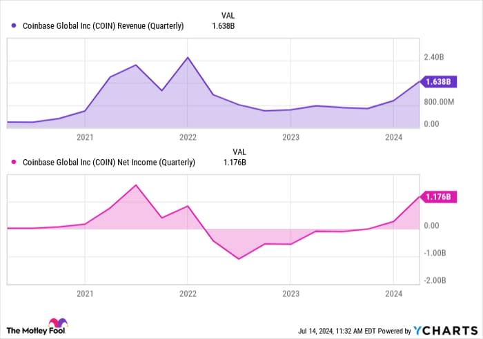 COIN Revenue (Quarterly) Chart