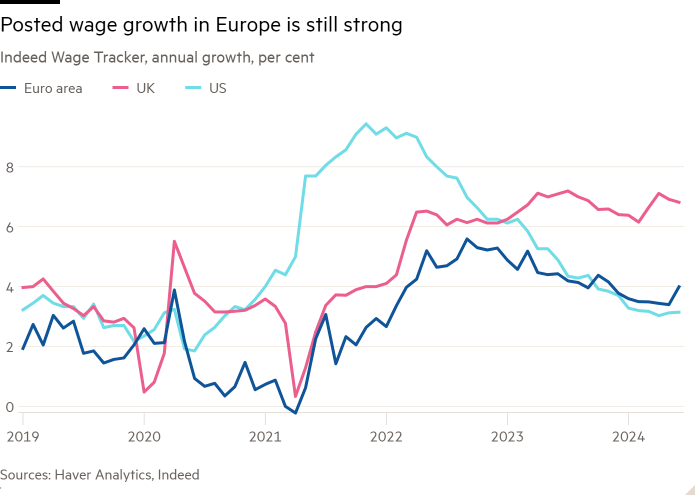 Line chart of Indeed Wage Tracker, annual growth, per cent showing Posted wage growth in Europe is still strong