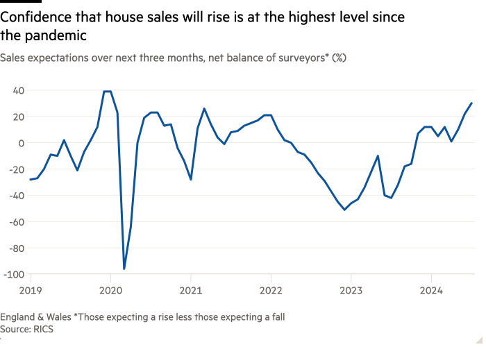 Line chart of Sales expectations over next three months, net balance of surveyors* (%)  showing Confidence that house sales will rise is at the highest level since the pandemic