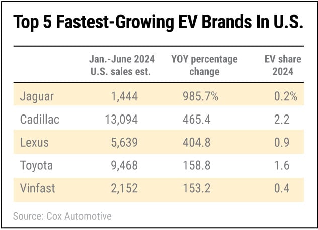 fastest growing EV