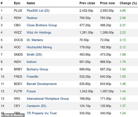 Top 15 rising FTSE 350 firms 19082024