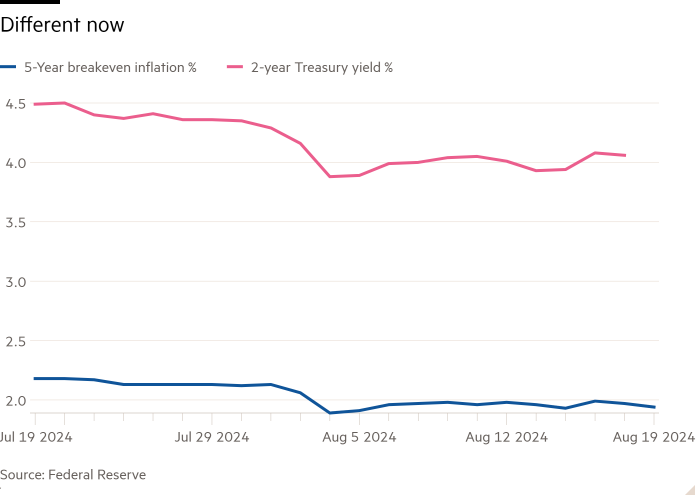 Line chart of  showing Different now 