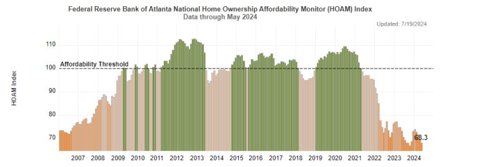 Atlanta Fed’s affordability index chart