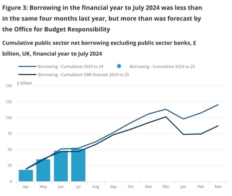 A chart showing UK public finances