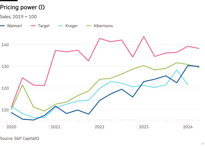 Line chart of Sales, 2019 = 100 showing Pricing power (I)