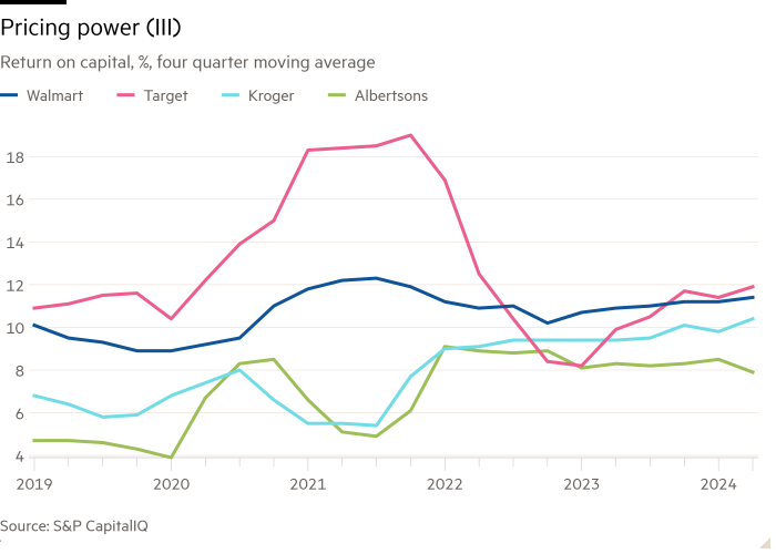 Line chart of Return on capital, %, four quarter moving average showing Pricing power (III)