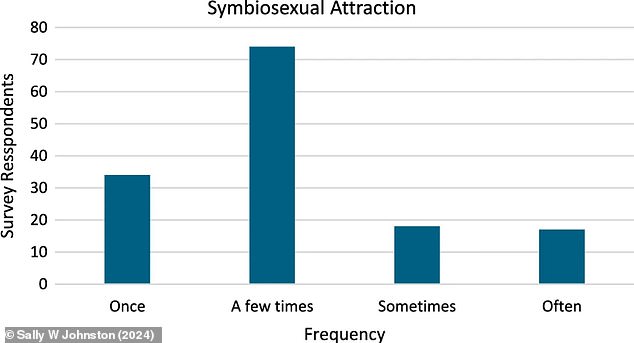 Of those 35 per cent said they sometimes or often experienced an attraction to an established couple with more than half saying they had experienced this attraction 'a few times'