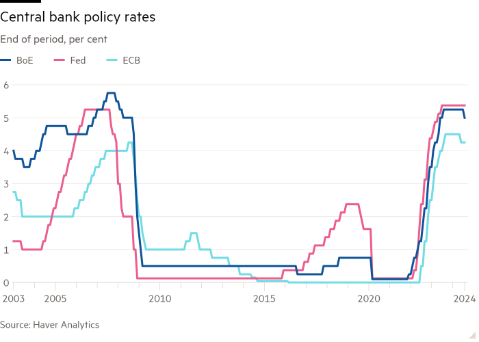 Line chart of End of period, per cent showing Central bank policy rates