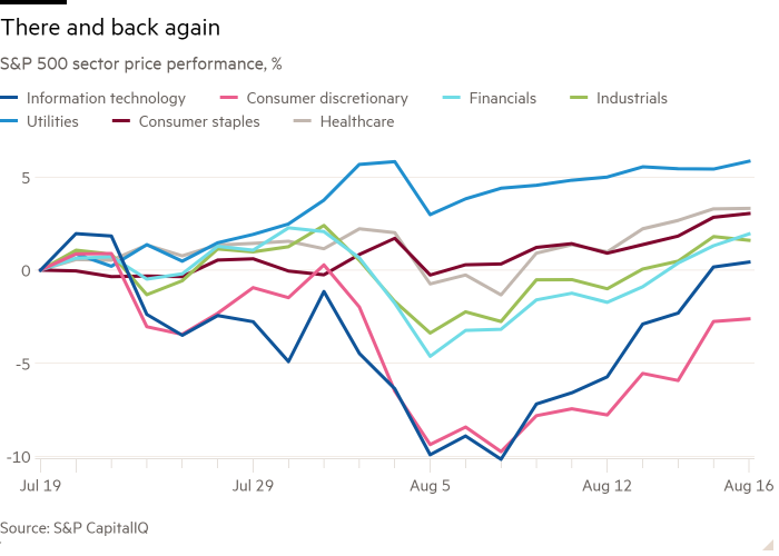 Line chart of S&P 500 sector price performance, % showing There and back again