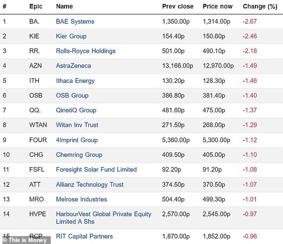 Top 15 falling FTSE 350 firms 19082024