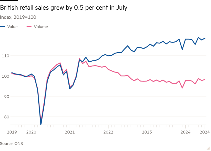 Line chart of Index, 2019=100 showing British retail sales grew by 0.5 per cent in July