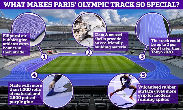 Colour isn't the only thing different about the Stade de France track - as it could be the fastest Olympic track yet