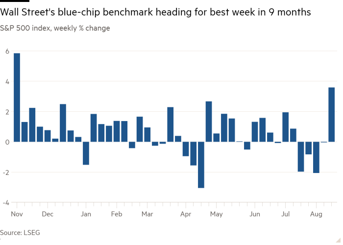 Column chart of S&P 500 index, weekly % change showing Wall Street’s blue-chip benchmark has its best week in 9 months