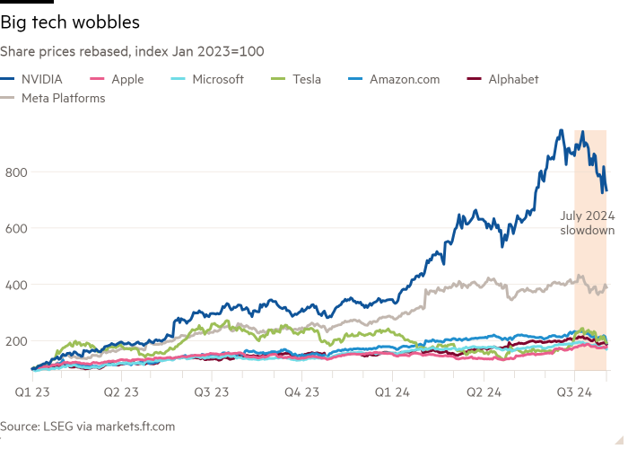 Line chart of Share prices rebased, index Jan 2023=100 showing ‘Magnificent Seven’ fever chills