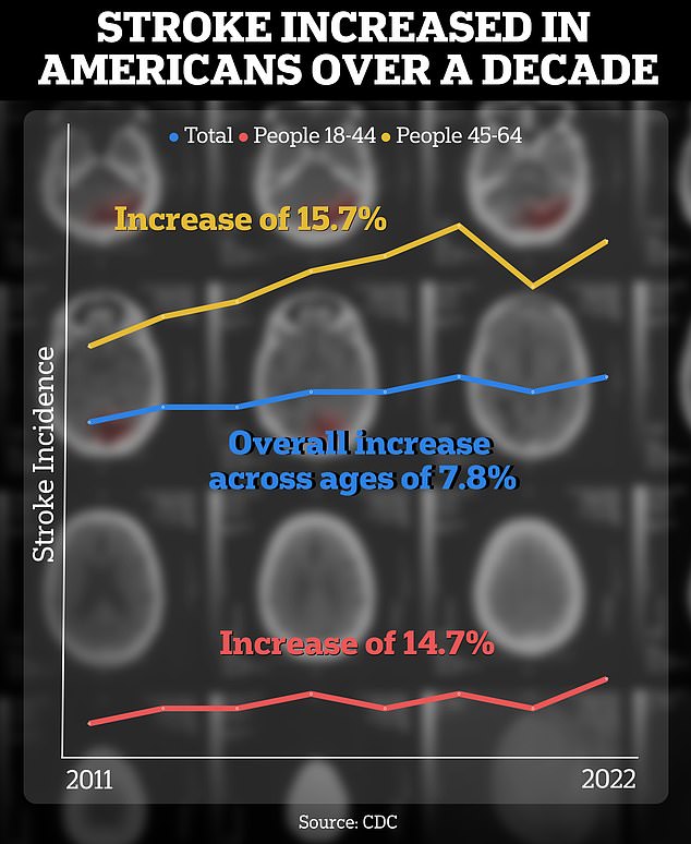 The CDC report found stroke has increased in people aged 18-64 by around 15 percent when comparing stroke cases from 2011-2013 to stroke cases from 2020-2022