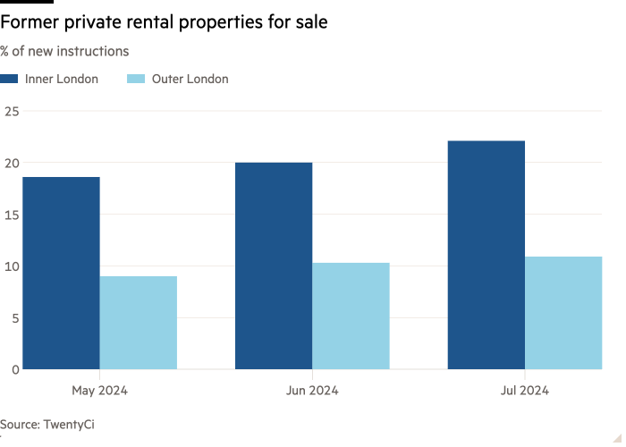 Column chart of % of new instructions showing Former private rental properties for sale