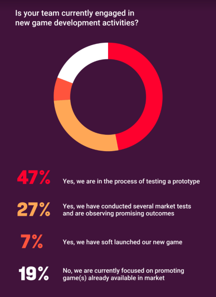 Sandsoft Publisher Perceptions Survey - stage of development