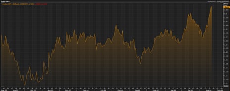 The pound against the US dollar over the last year